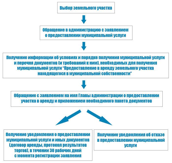 Аренда земельного участка, находящегося в муниципальной собственности: инструкция