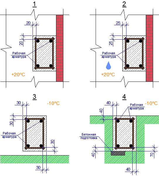 Защитный слой бетона: функции и основные показатели