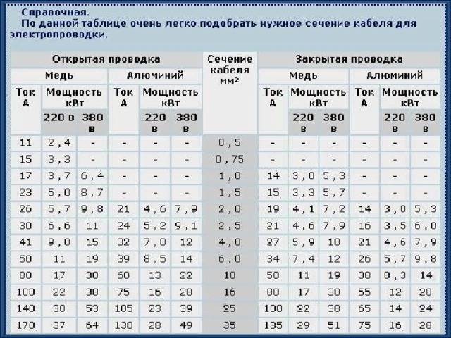 Таблица сечения кабеля по мощности и току: расчет и подбор сечения жилы провода