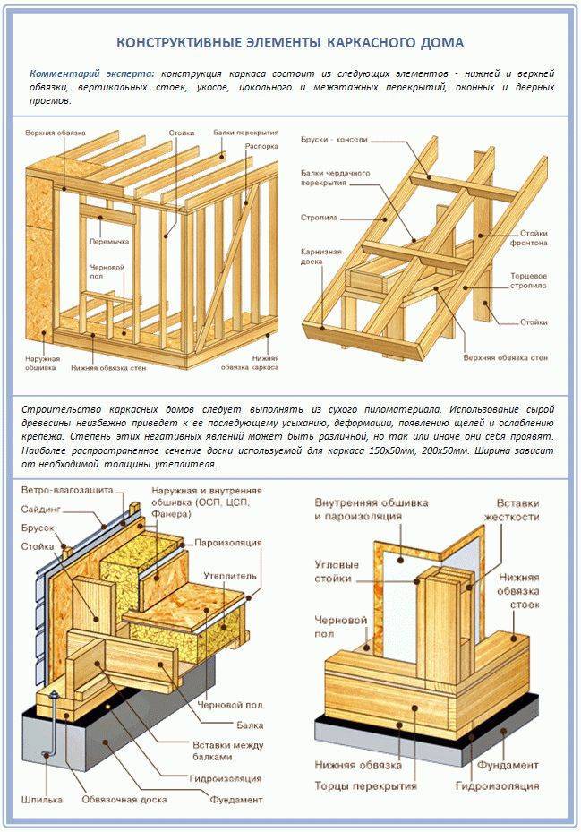 Строим каркасный дом своими руками: видео инструкция - vodatyt.ru