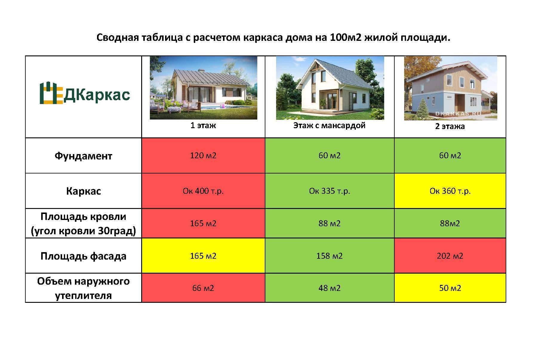 Сравнение домов