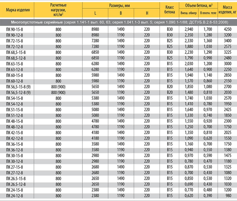 П 1 8 вес. Габариты пустотелой плиты перекрытия. Вес пустотной плиты перекрытия 6х1.5. Вес плиты перекрытия 6х1.2 монолитных. Плиты перекрытия многопустотные толщиной 220.