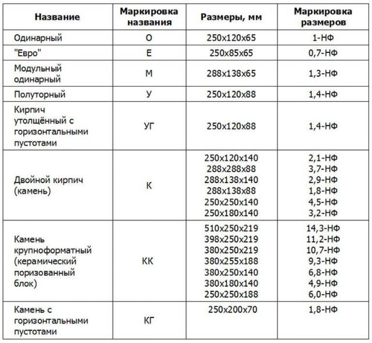 Вес красного кирпича, сколько весит 1 шт красного кирпича
