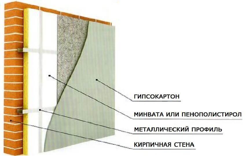Утепление стен изнутри минватой плюс гипсокартон - схема с существенными недостатками
