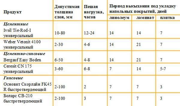 Сколько сохнет наливной пол - строительство и ремонт