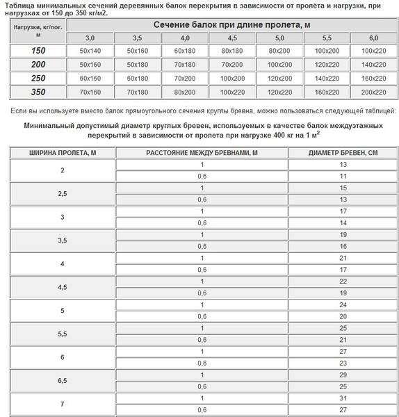 Расчет деревянных балок перекрытия на прочность: онлайн калькулятор