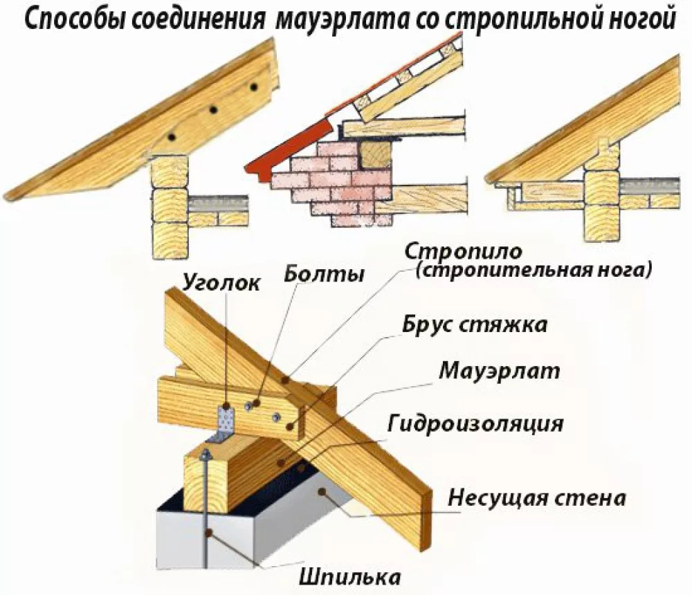 Стропильная система: типовые узлы и схемы для разных видов крыш