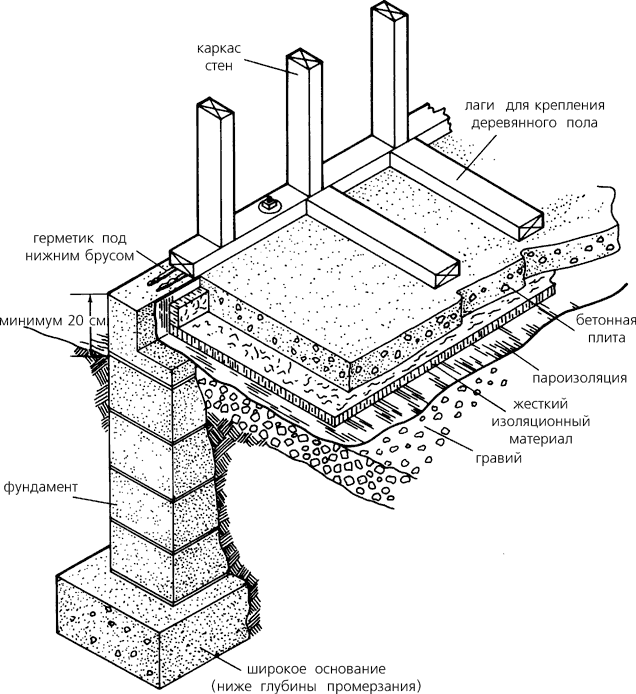 Столбчатый фундамент для каркасного дома чертеж