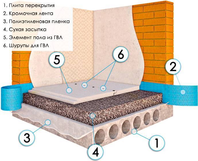 Сухая стяжка пола своими руками: преимущества и недостатки