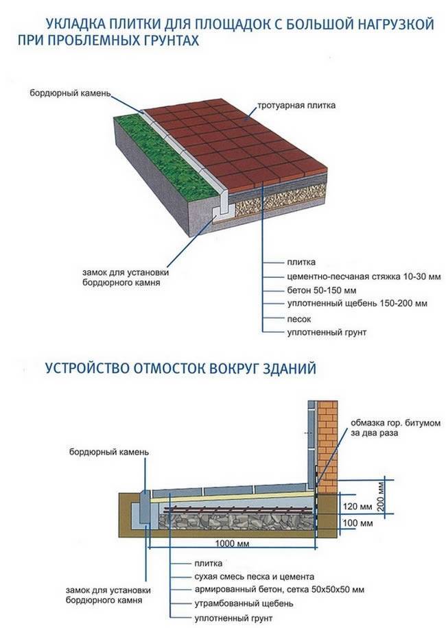 Отделка отмостки керамической плиткой основные правила - строительный журнал palitrabazar.ru