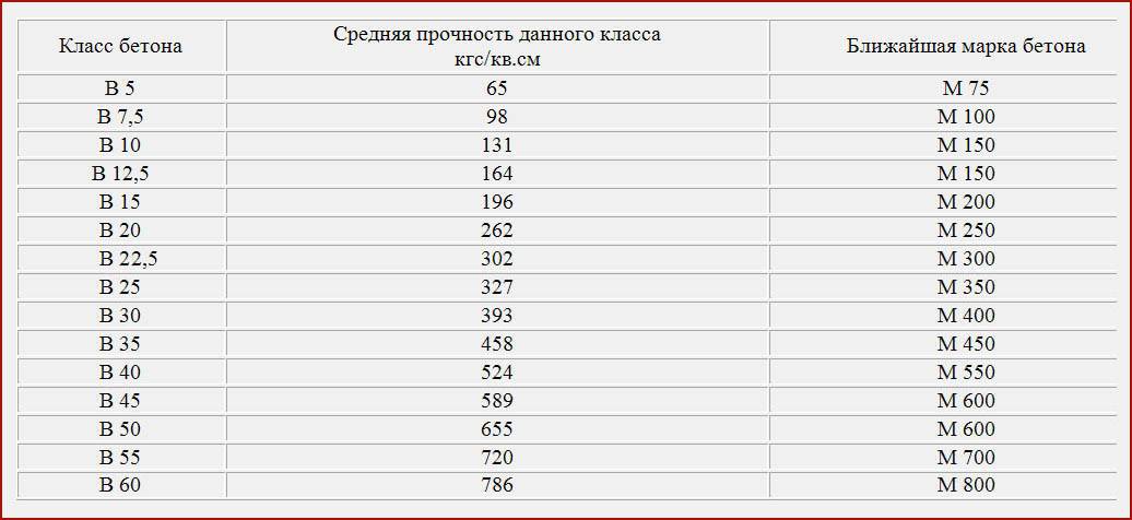 Марки бетона и их характеристики: таблица, пропорции, сфера применения