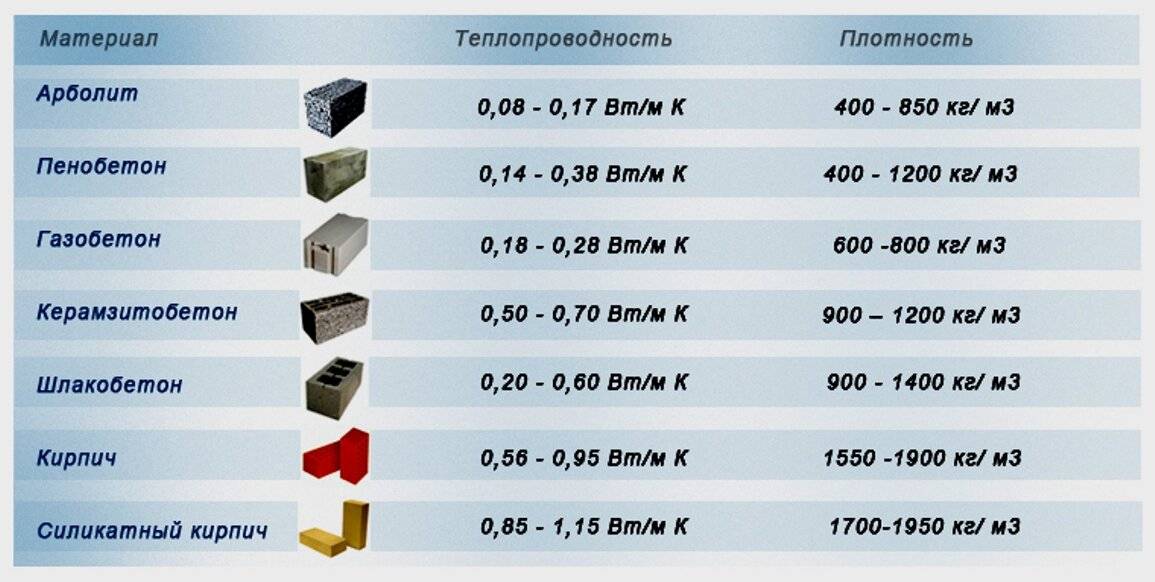 Кирпич или газобетон: сравнение, что теплее, керамический, силикатный или газоблоков
