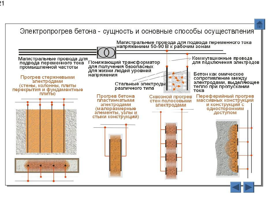 Прогрев бетона проводом пнсв в зимнее время: схема укладки и подключения, расчет