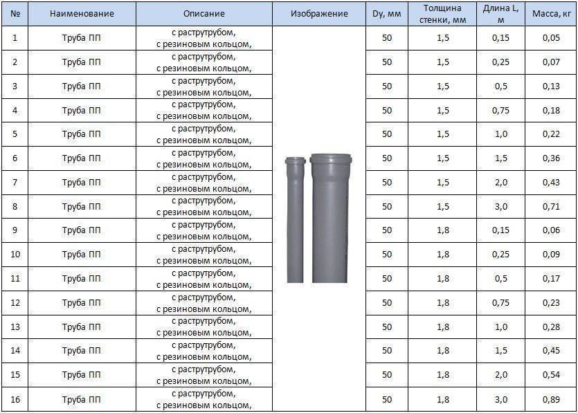 Диаметр канализационной трубы пвх: размеры для монтажа канализации