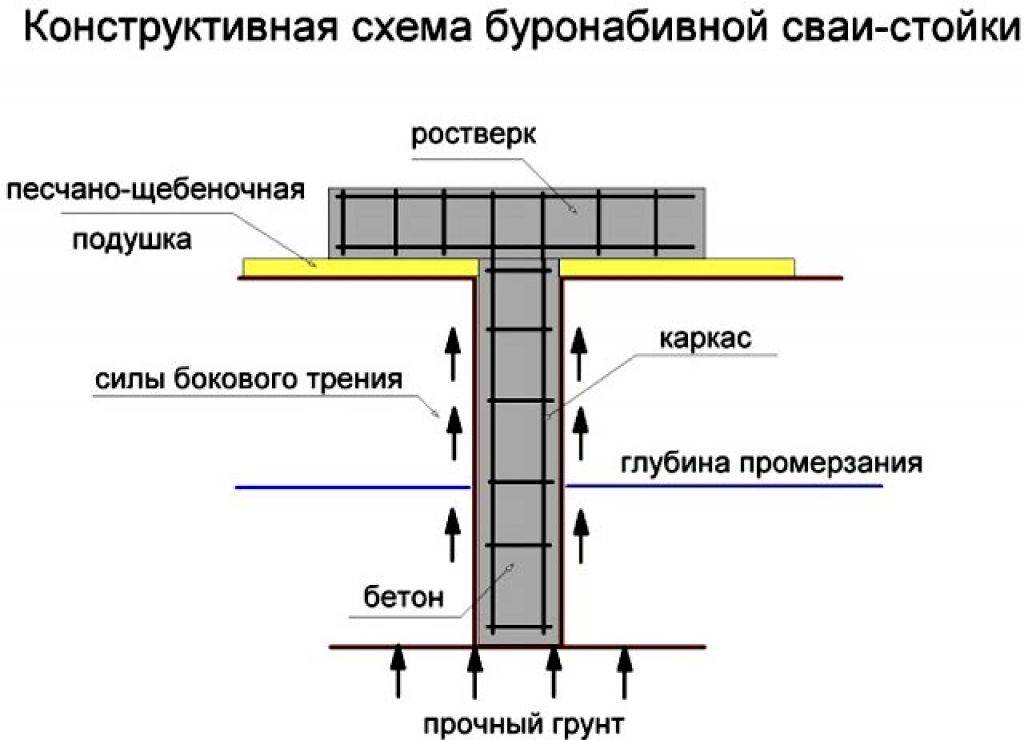 Схема свай для фундамента