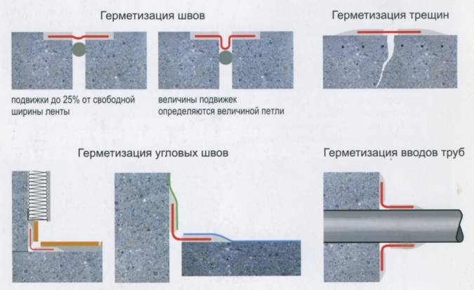 Деформационные швы в бетоне: виды, когда нужны, как и чем сделать