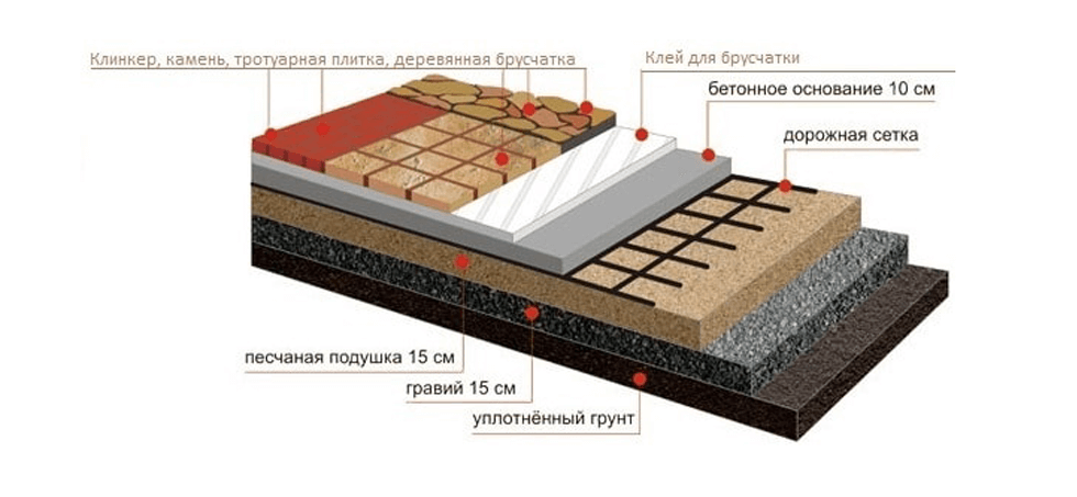 Как уложить тротуарную плитку на старое бетонное основание?