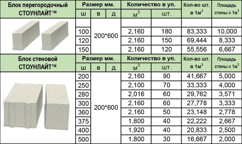Размеры газобетонных блоков для наружных стен - клуб мастеров