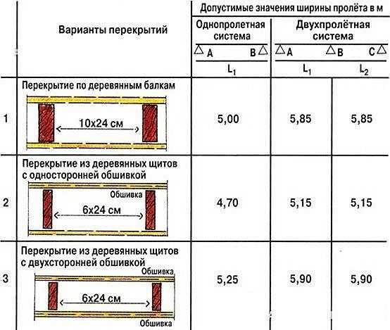 Деревянные перекрытия. расчет деревянных балок перекрытия :: syl.ru