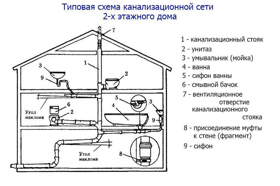 Канализации в частном доме своими руками — инжи.ру