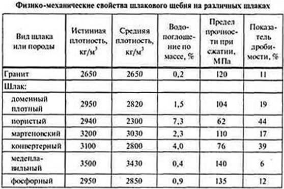 Фракции щебня - какие бывают и где их используют