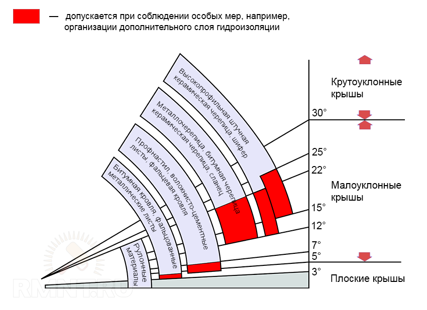 Угол наклона вальмовой крыши: оптимальные и минимальные значения .