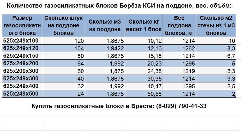 Сколько газобетонных блоков в 1м3: делаем самостоятельный расчет