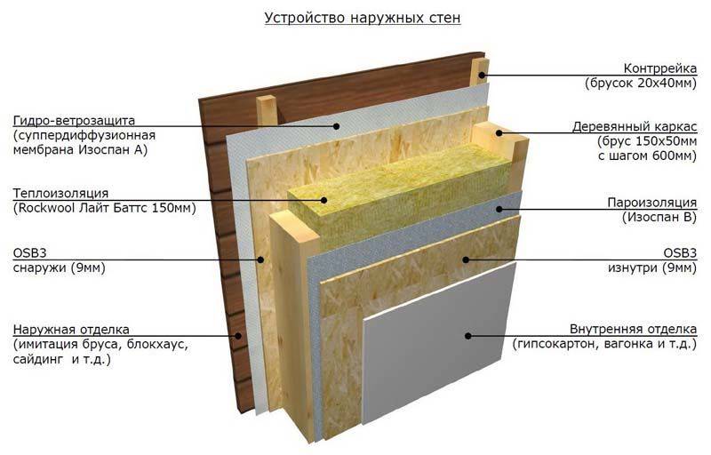 Пирог каркасного дома с осб снаружи: правильный выбор материала теплоизоляции для крыши и стен
