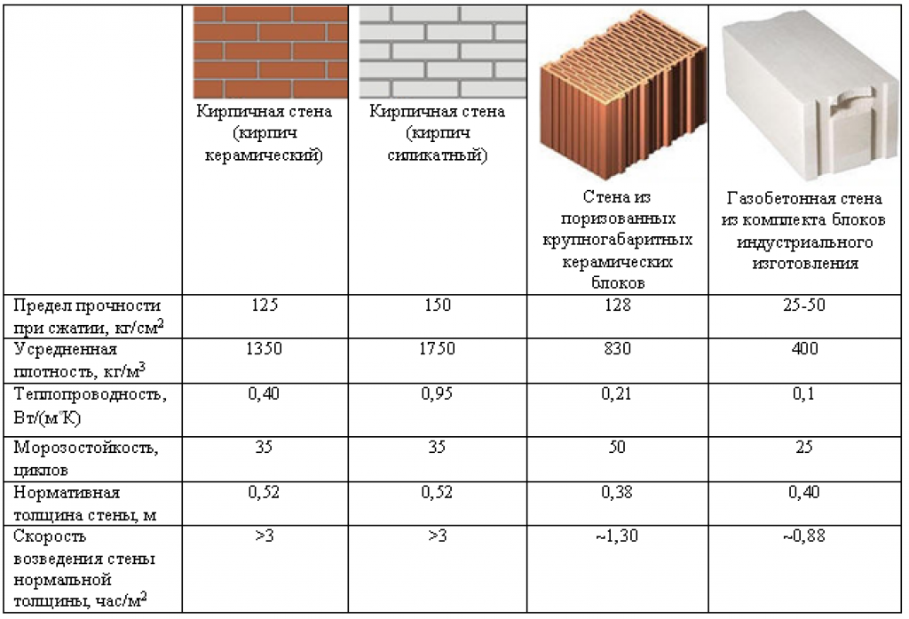 Плюсы и минусы пенобетонных блоков – какой пеноблок выбрать для строительства дома