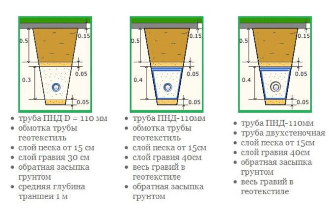 Глубина закапывания водопроводных труб: нормативы и правила расчета глубины, порядок и правила работ по копке траншеи