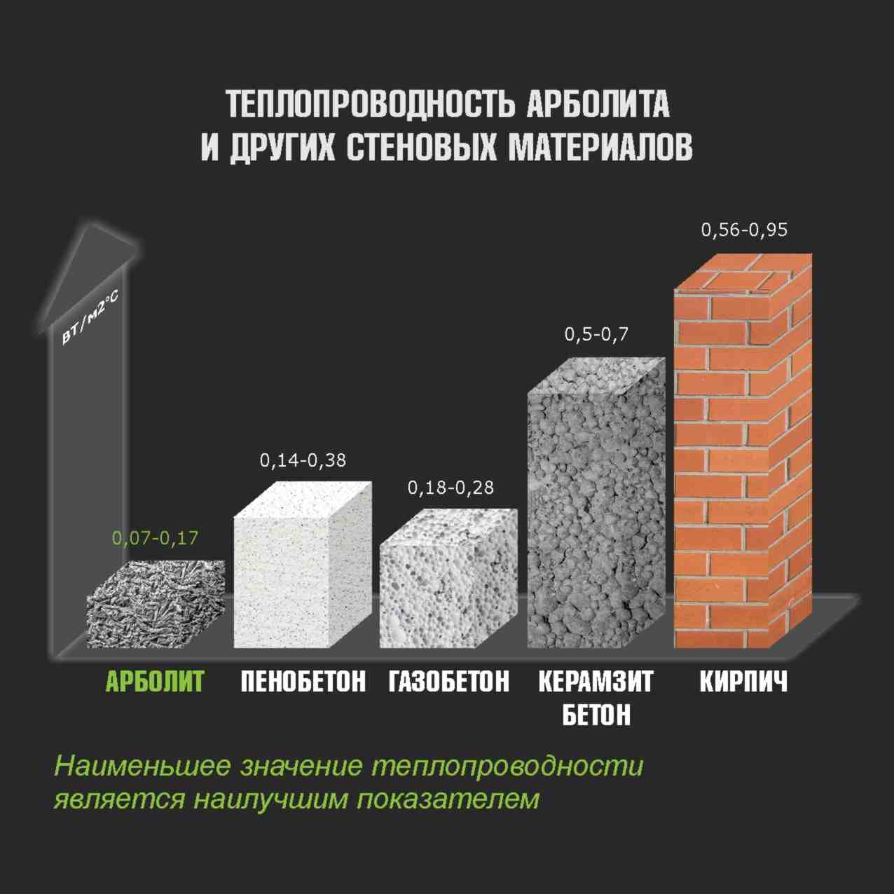 Сравнение полистиролбетонных блоков и газобетона