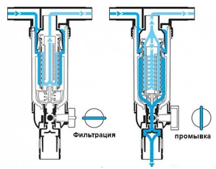 Установка фильтра грубой очистки воды: советы по монтажу первичного грязевика - vodatyt.ru
