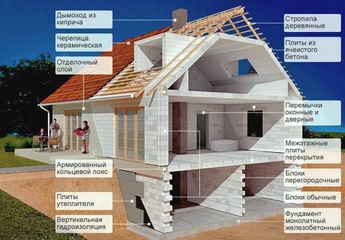 Строительство дома из пеноблоков (газоблоков): технология и нюансы по основным этапам | строй легко