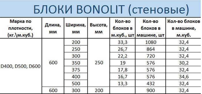Сколько газоблоков в поддоне 300. Вес блока 200 250 600 Бонолит. Плотность блока Бонолит d500. Вес блока Бонолит 250х400х600. Вес поддона блоков Бонолит.