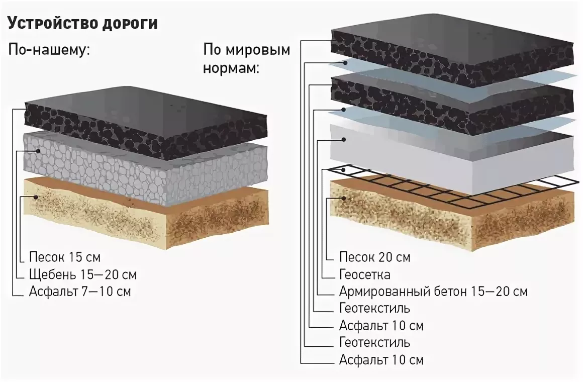 Укладка асфальта на бетонное основание: порядок, уплотнение и уход