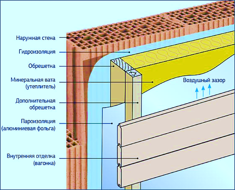 Как выполнить утепление бани из керамзитовых блоков изнутри