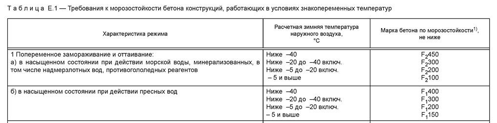 Надбавка на водонепроницаемость