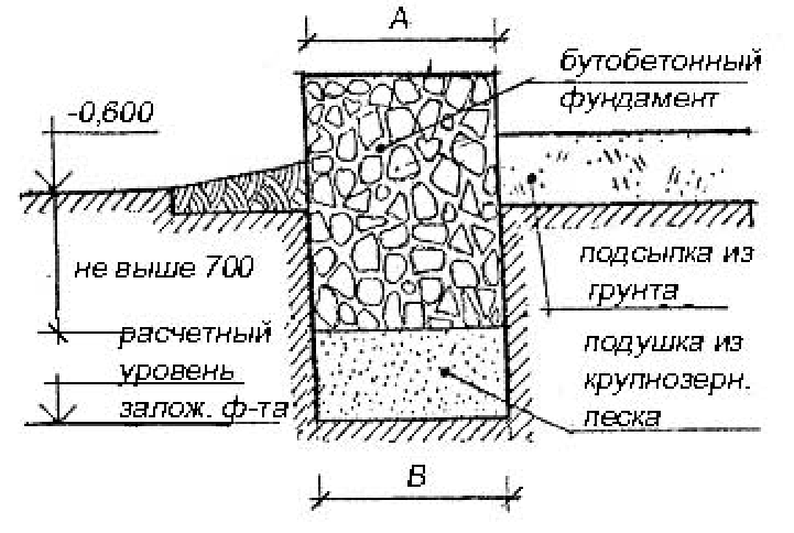Бутобетонный ленточный фундамент: что это такое, когда используется, устройство и характеристики, этапы строительства