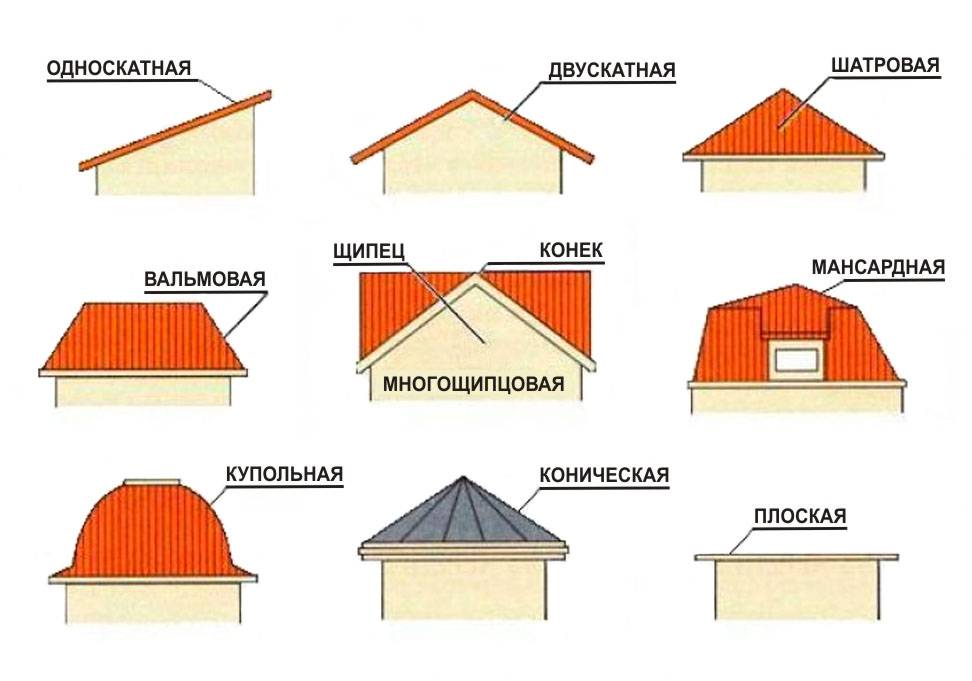 Виды кровли для крыши частного дома: обзор популярных материалов