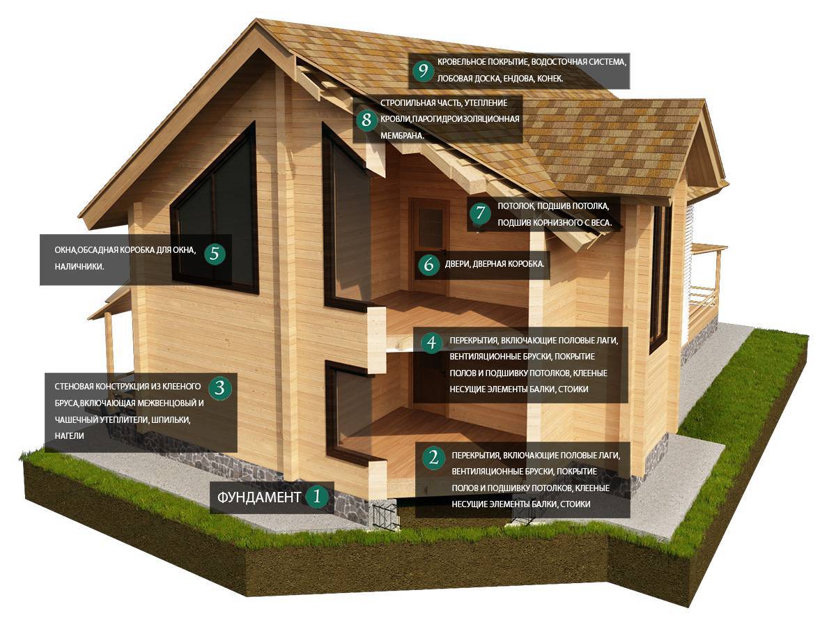 Дома по технологии мини-брус камерной сушки: особенности технологии, достоинства и недостатки домов из мини-бруса, проекты и цены под ключ