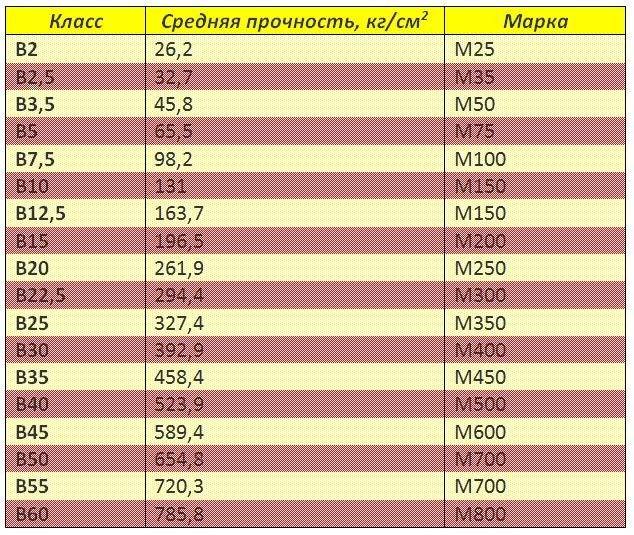 Плотность бетона | таблица (кг/м3) | классификация и типы марок