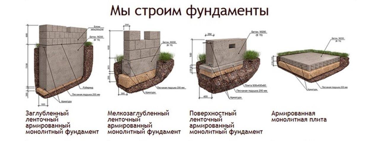Ленточный фундамент своими руками – пошаговая инструкция