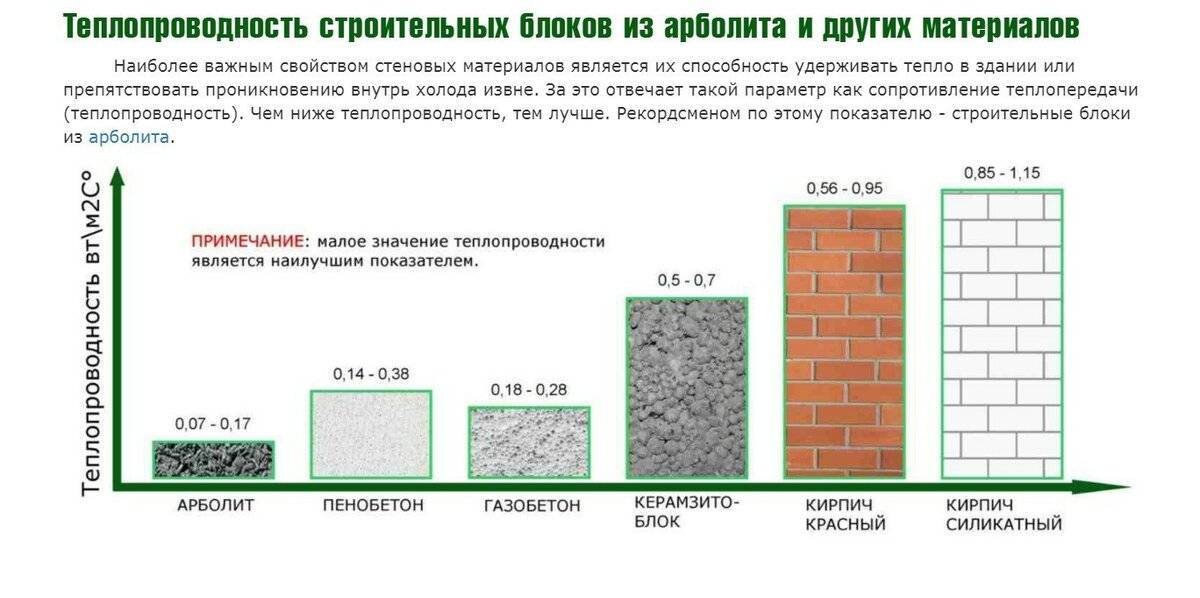 Коэффициент теплопроводности газобетона: расчет стены, сравнение с другими материалами, характеристики