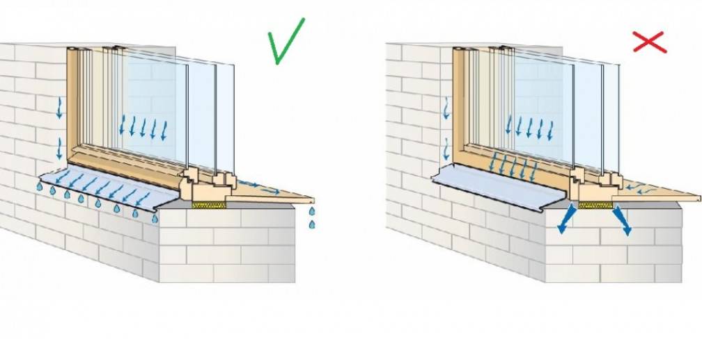 Неправильная установка. Схема монтажа подоконника ПВХ. Правильный монтаж подоконника ПВХ. Водоотлив подоконник уклон. Крепление отлива к раме пластикового окна.