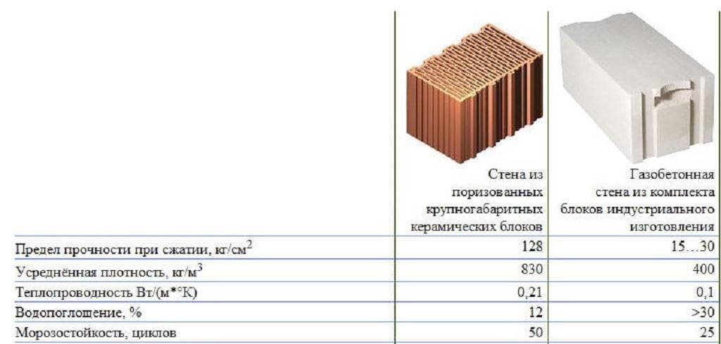 Газобетон или керамические блоки что лучше: мнения специалистов, толщина стен, сравнение, что тяжелее