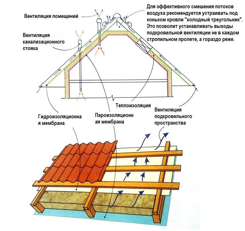 Как быстро и правильно построить крышу дома своими руками
