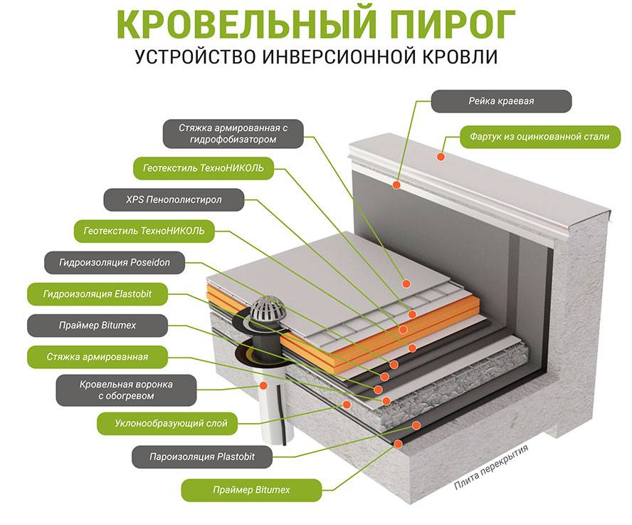 Устройство пирога плоской крыши