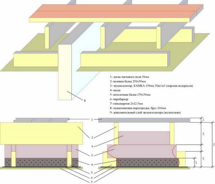 Звукоизоляция потолка в доме с деревянными перекрытиями и шумоизоляция в частном, материалы