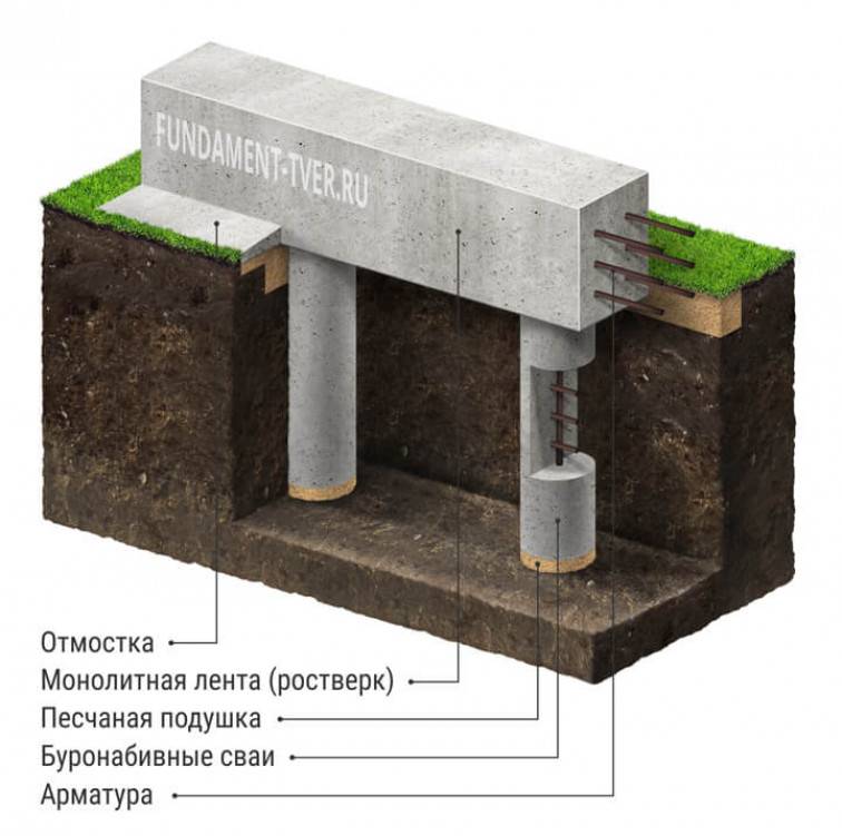 Свайно-ростверковый фундамент своими руками. фундамент для дома :: syl.ru