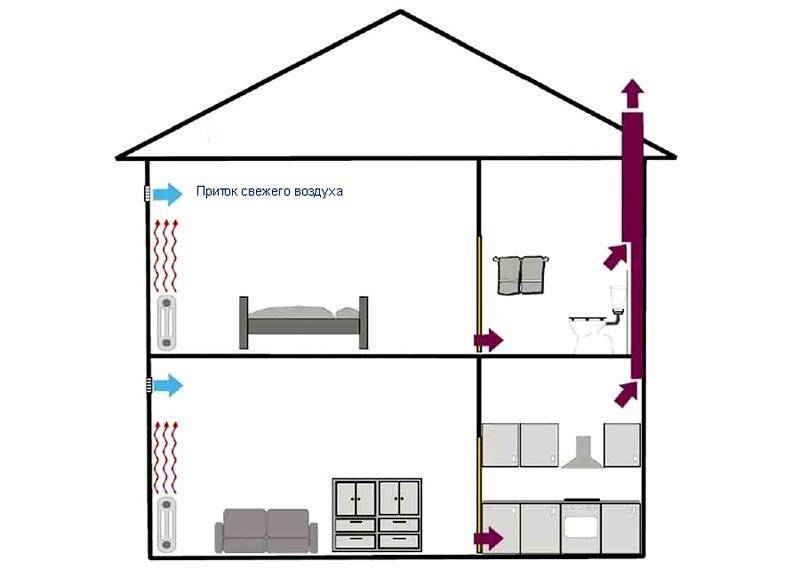 Система вентиляции в частном доме: проектирование и правильная организация